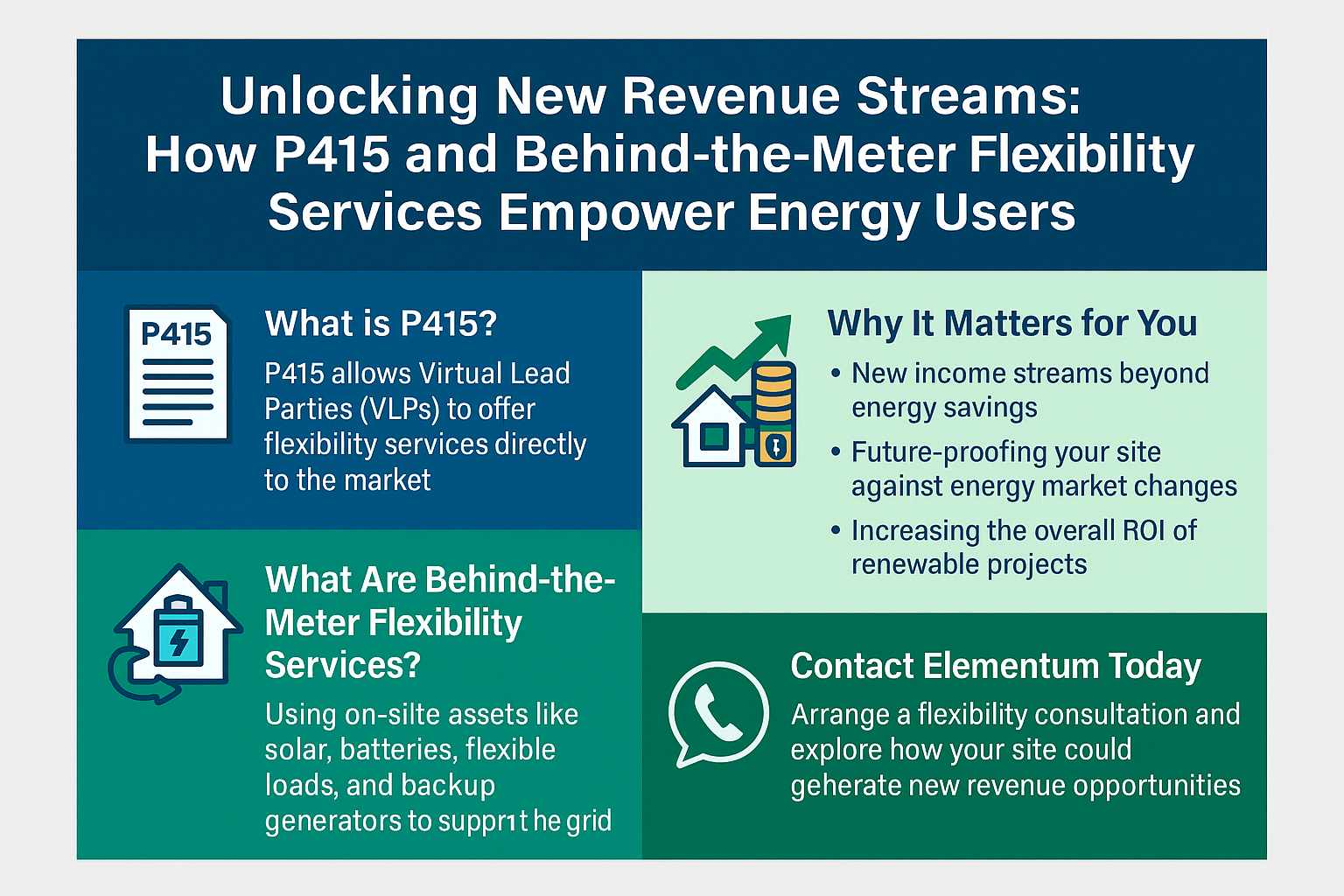 Featured image for “Unlock New Revenue with P415 and Behind-the-Meter Flexibility Services | Elementum”
